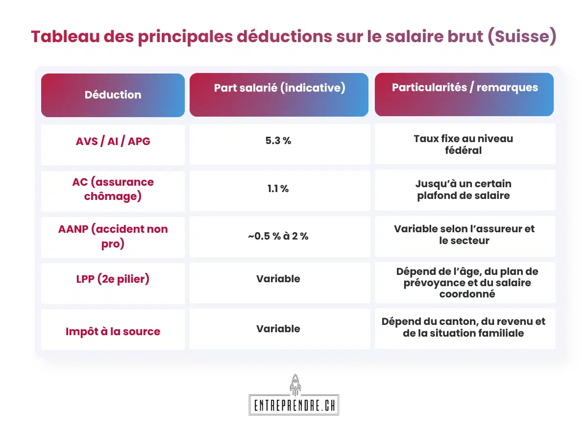 Tableau des principales déductions sur le salaire brut en Suisse : AVS/AI/APG, assurance chômage, AANP, LPP et impôt à la source