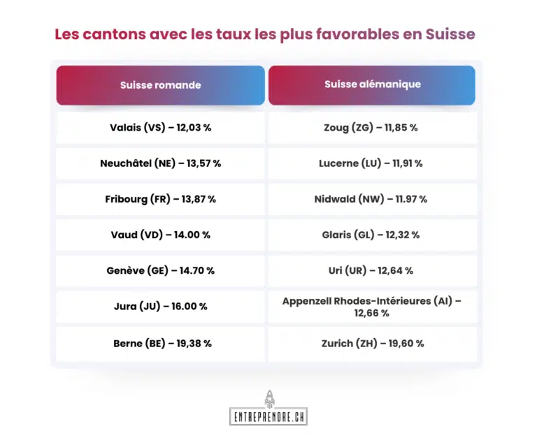 Comparatif des taux effectifs d’impôt sur le bénéfice par canton en Suisse