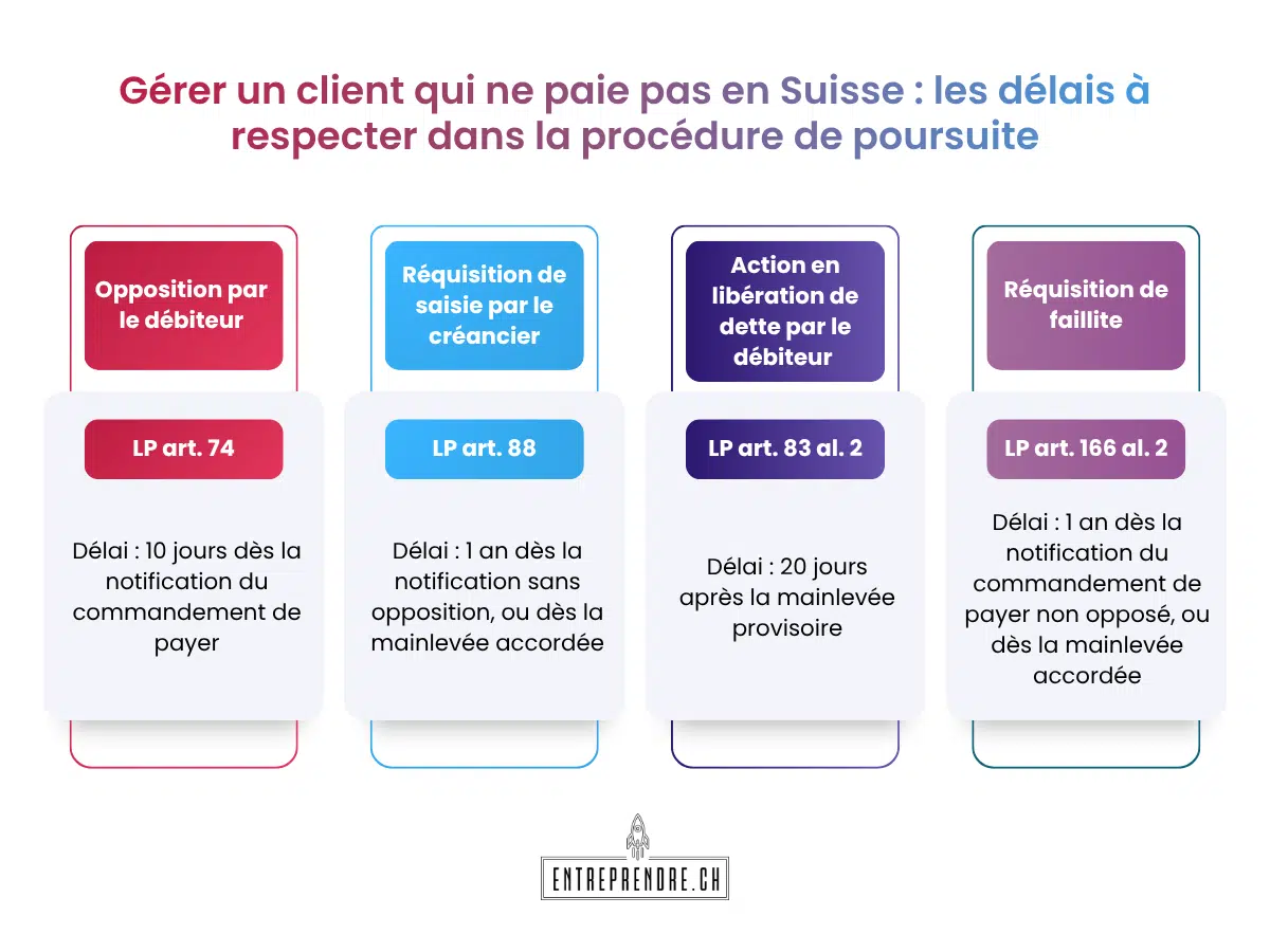 Délais à respecter dans la procédure de poursuite en Suisse en cas de facture impayée