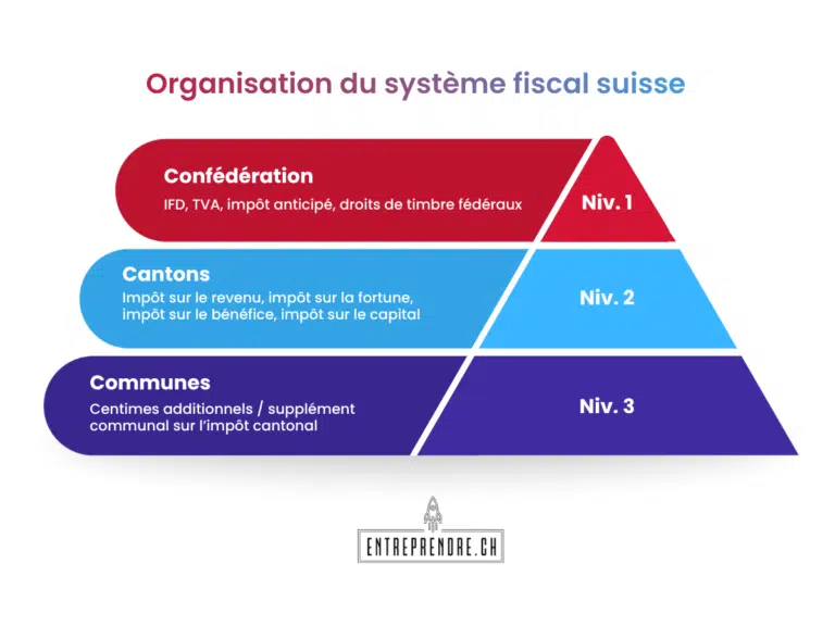 Schéma de l’organisation du système fiscal suisse entre Confédération, cantons et communes