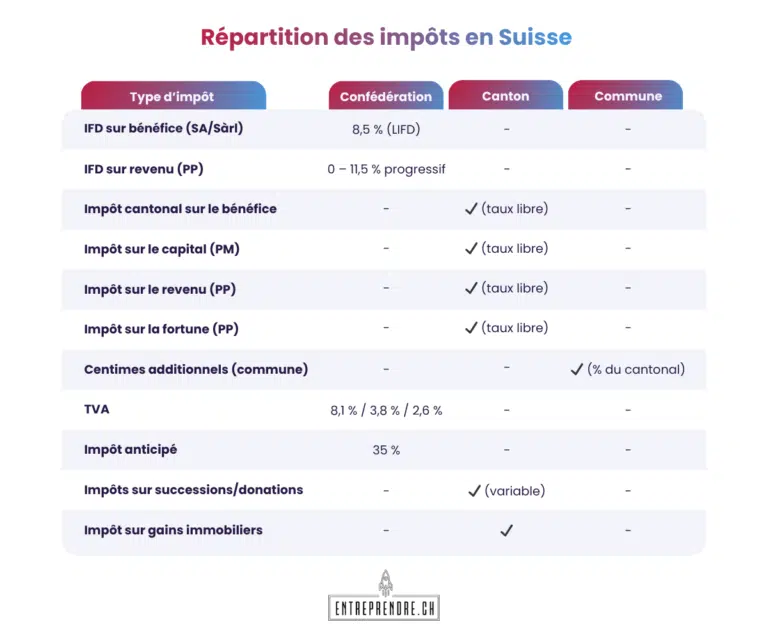 Répartition des impôts en Suisse entre Confédération, canton et commune