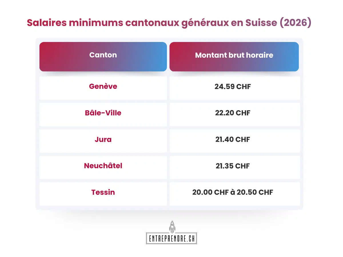 Tableau des cantons suisses avec un salaire minimum cantonal général